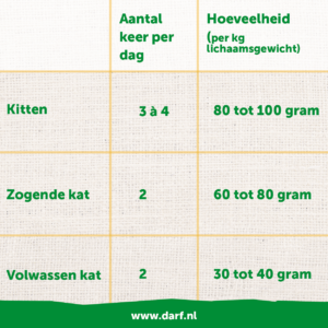 Een tabel die uitlegt hoeveel een kat moet eten